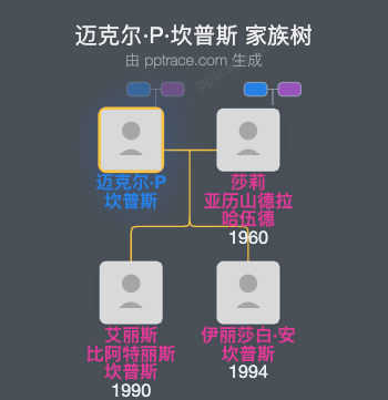 迈克尔·P·坎普斯家族树全览