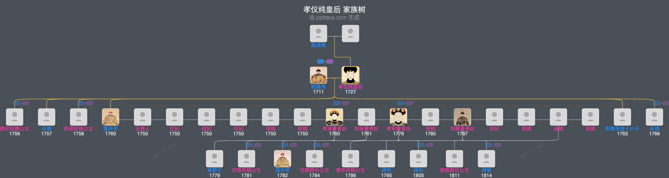 孝仪纯皇后家族树全览