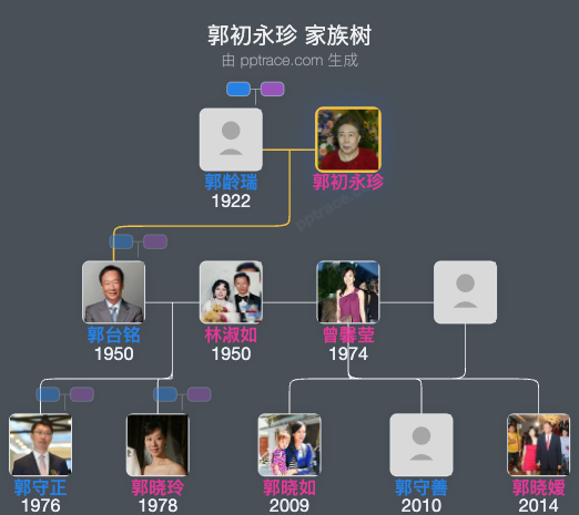 郭初永珍 家族树全览