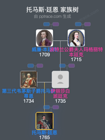 托马斯·廷恩，第二代巴斯侯爵家族树全览