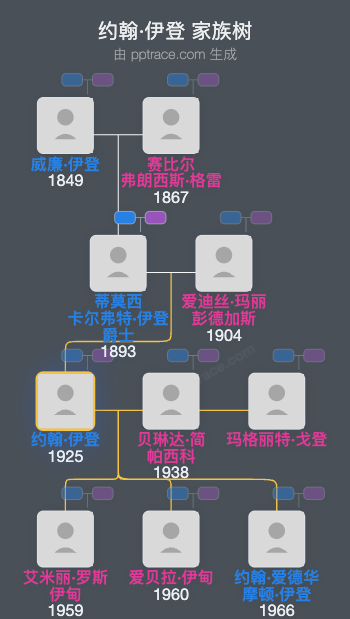 约翰·伊登，温顿伊登男爵家族树全览