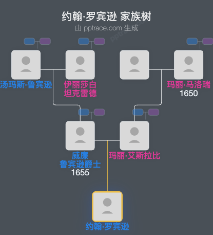 约翰·罗宾逊家族树全览