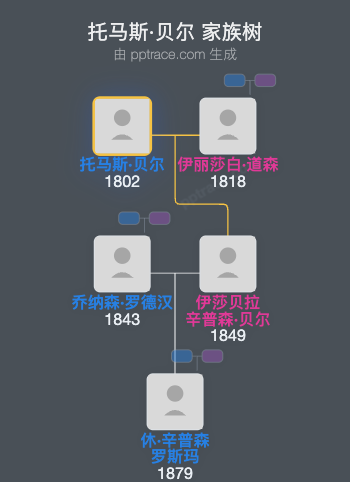 托马斯·贝尔家族树全览