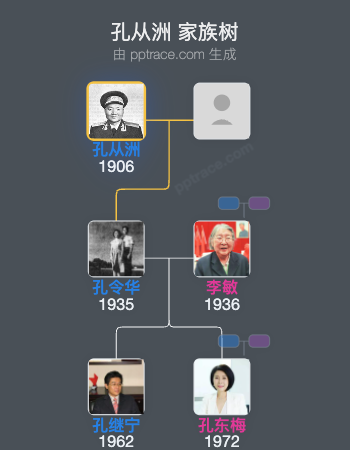 孔从洲 家族树全览