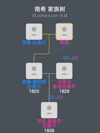 南希家族树全览