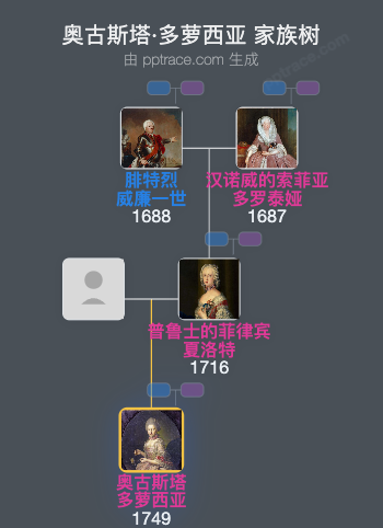 奥古斯塔·多萝西亚家族树全览