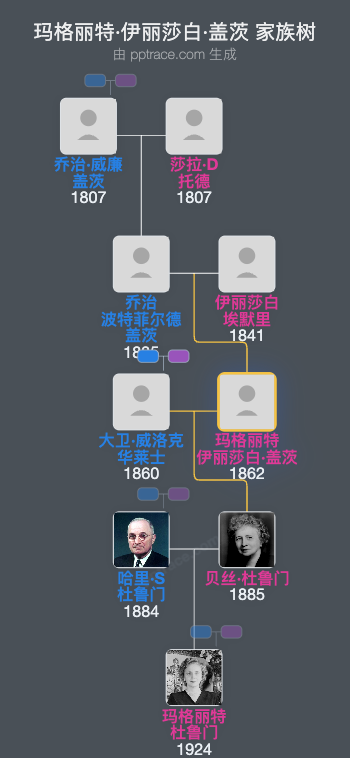 玛格丽特·伊丽莎白·盖茨家族树全览