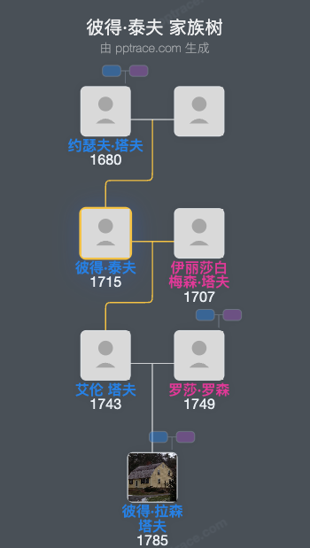 彼得·泰夫家族树全览
