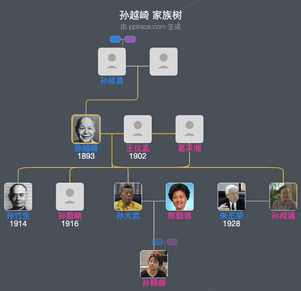 孙越崎 家族树全览