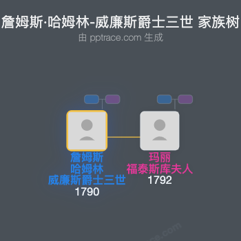 詹姆斯·哈姆林-威廉斯爵士三世家族树全览