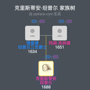 克里斯蒂安·坦普尔家族树全览