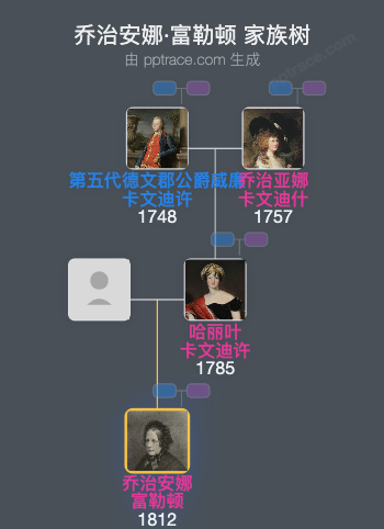 乔治安娜·富勒顿家族树全览