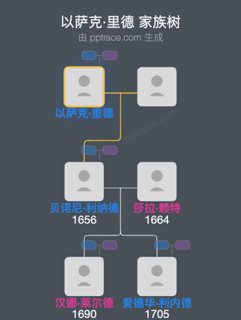 以萨克·里德家族树全览