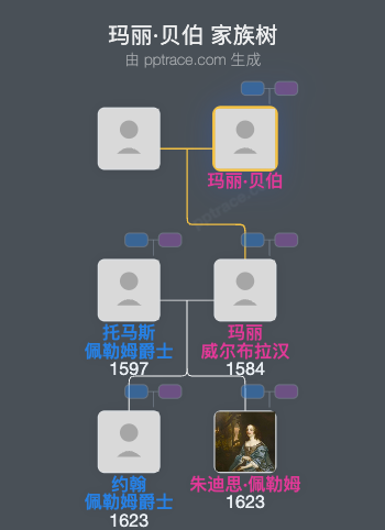 玛丽·贝伯家族树全览