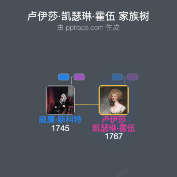 卢伊莎·凯瑟琳·霍伍家族树全览