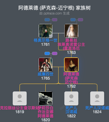 阿德莱德 (萨克森-迈宁根)家族树全览