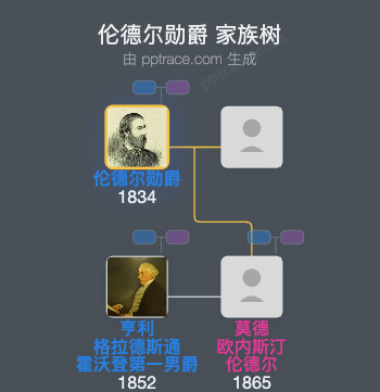 伦德尔勋爵家族树全览