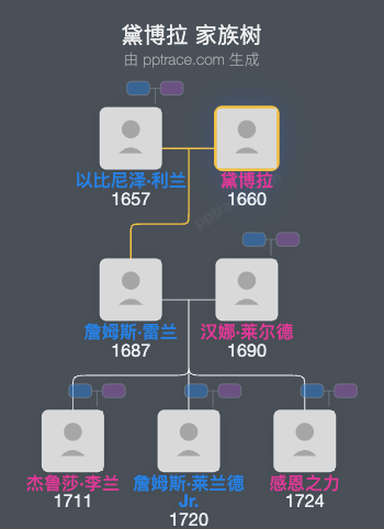 黛博拉家族树全览