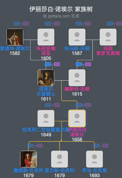 伊丽莎白·诺埃尔家族树全览