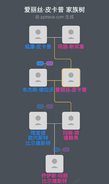 爱丽丝·皮卡普家族树全览