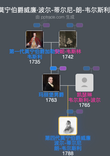 第四代莫宁伯爵威廉·波尔-蒂尔尼-朗-韦尔斯利家族树全览