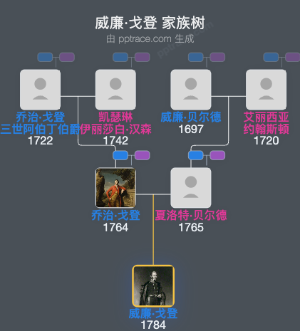 威廉·戈登家族树全览