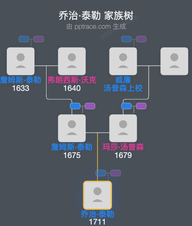 乔治·泰勒家族树全览