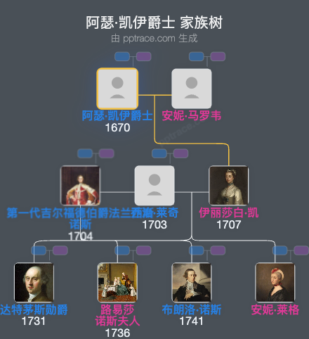 阿瑟·凯伊爵士，第三级男爵家族树全览