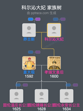 科尔沁大妃家族树全览