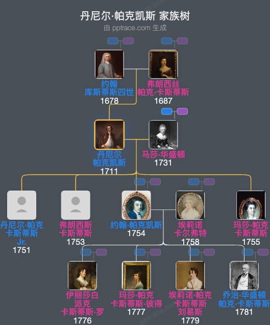 丹尼尔·帕克凯斯家族树全览