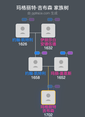 玛格丽特·吉布森家族树全览