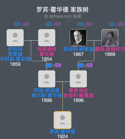 罗宾·霍华德家族树全览