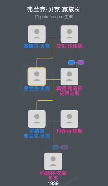 弗兰克·贝克家族树全览