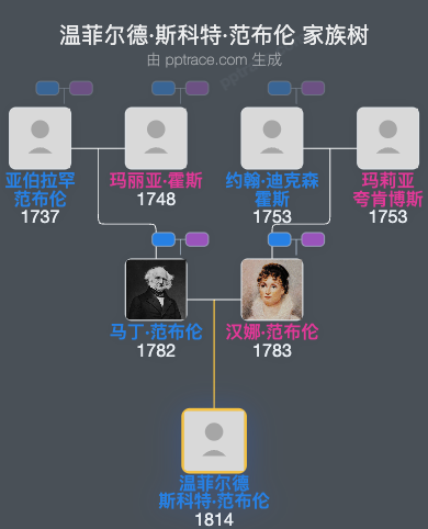 温菲尔德·斯科特·范布伦家族树全览