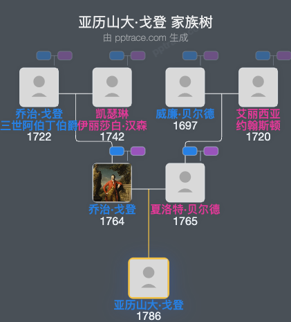 亚历山大·戈登家族树全览