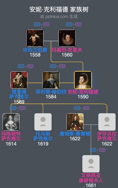安妮·克利福德家族树全览