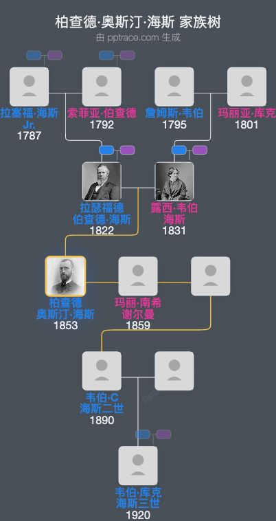 柏查德·奥斯汀·海斯家族树全览