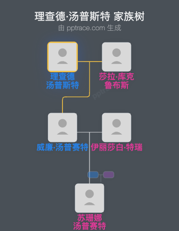 理查德·汤普斯特家族树全览