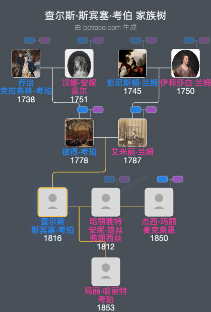 查尔斯·斯宾塞·考伯家族树全览