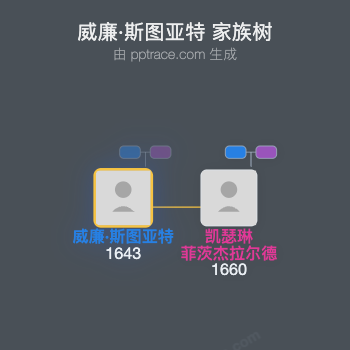 威廉·斯图亚特家族树全览