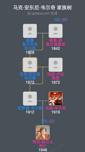 马克·安东尼·韦尔奇家族树全览
