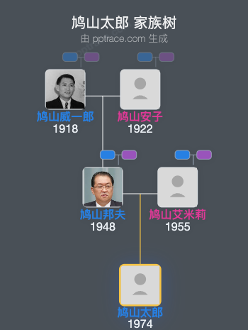 鸠山太郎家族树全览