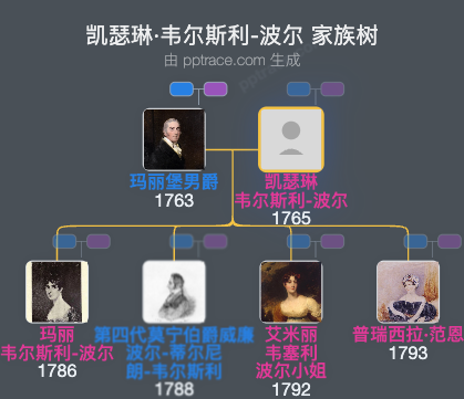 凯瑟琳·韦尔斯利-波尔，晨顿伯爵夫人家族树全览