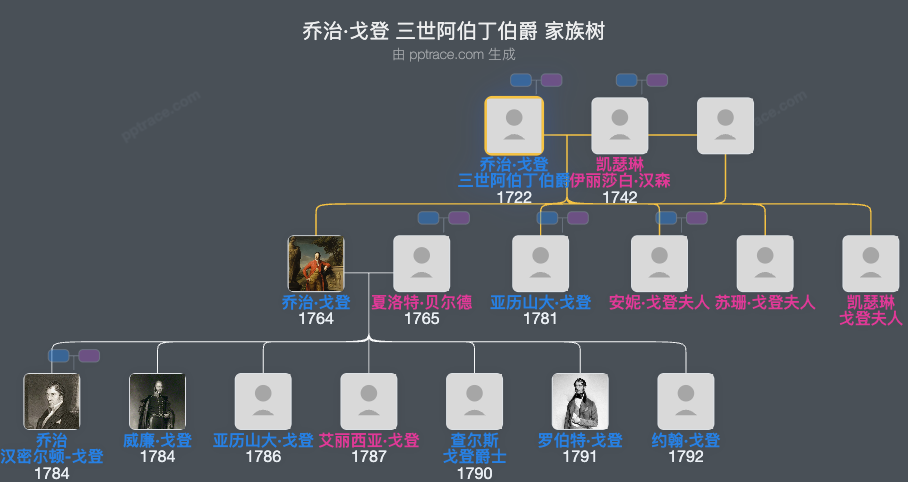 乔治·戈登 三世阿伯丁伯爵家族树全览