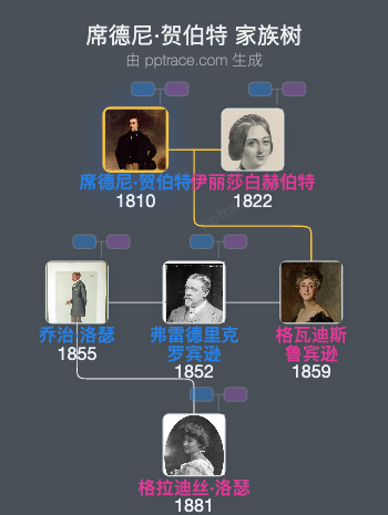 席德尼·贺伯特家族树全览
