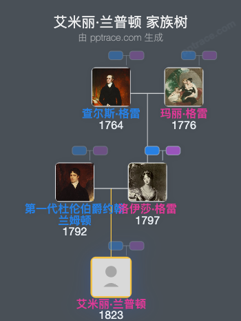 艾米丽·兰普顿家族树全览