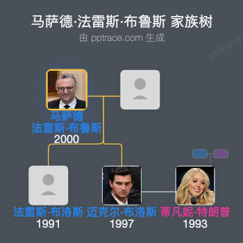 马萨德·法雷斯·布鲁斯家族树全览