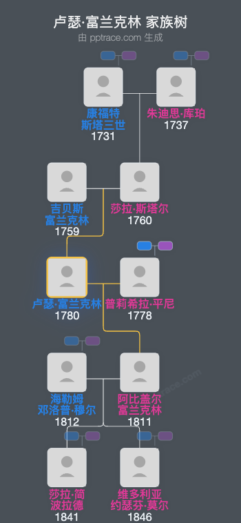 卢瑟·富兰克林家族树全览