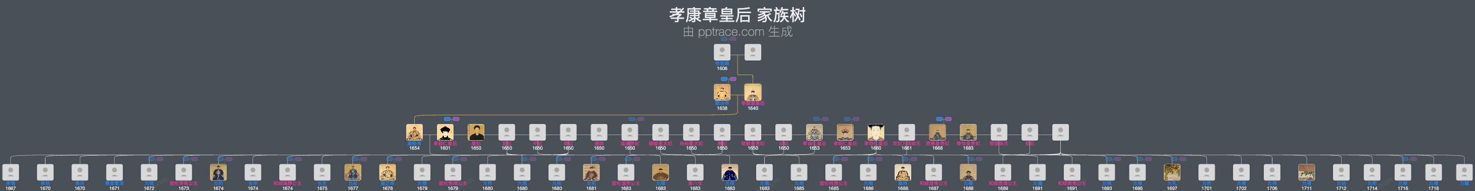 孝康章皇后家族树全览