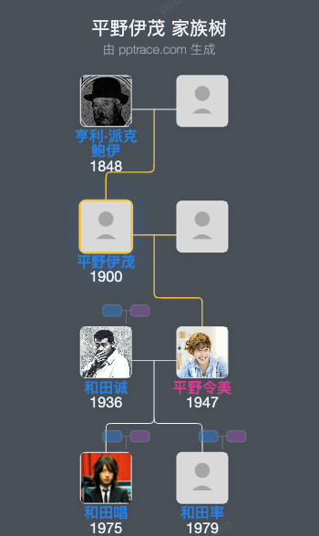 平野伊茂 家族树全览